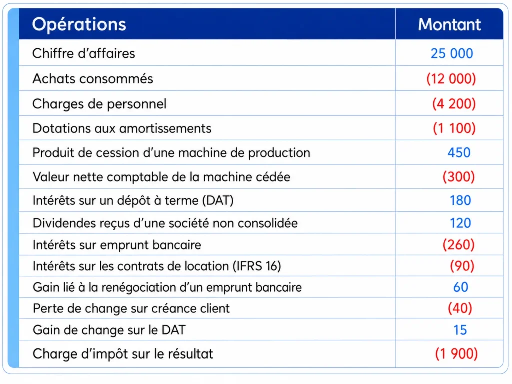 Cas pratique : construire un compte de résultat conforme à IFRS 18