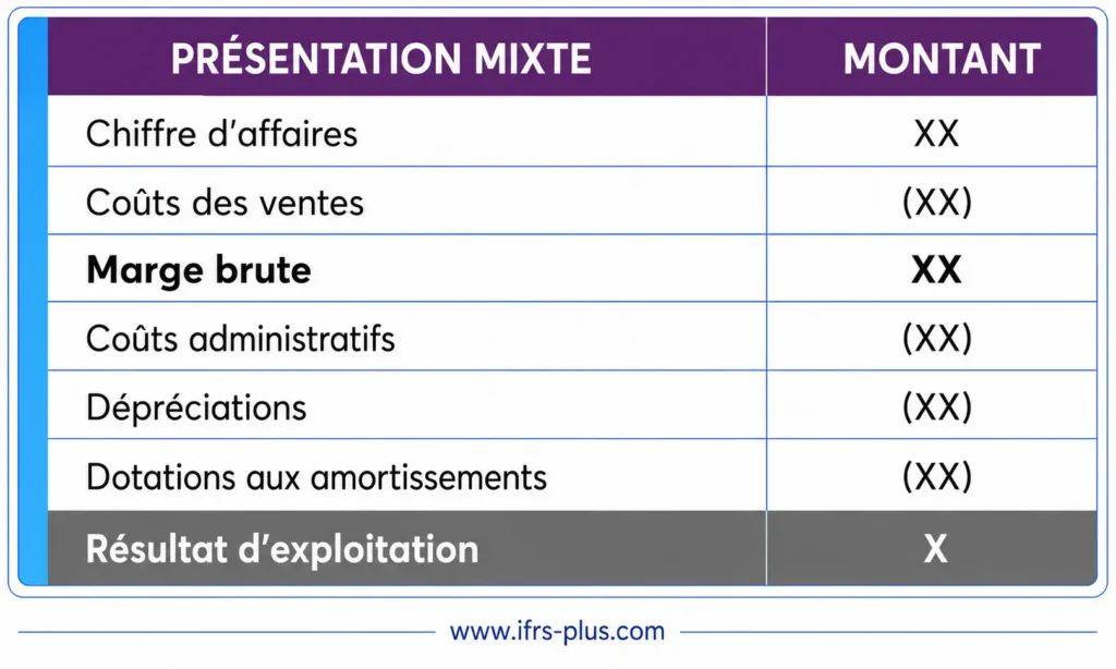 Compte de résultat Mixte - IFRS 18
