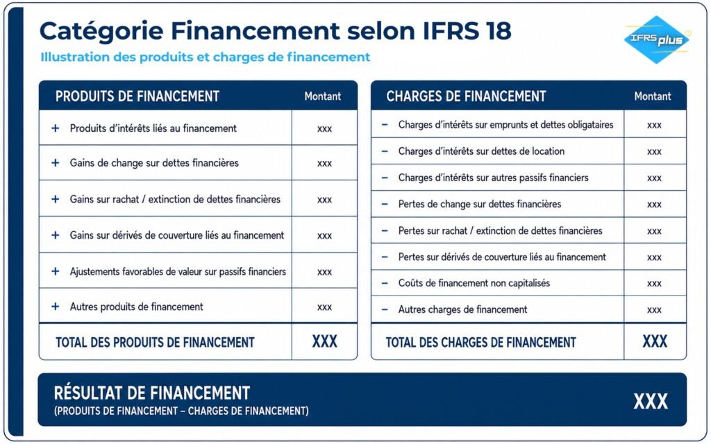IFRS 18 - Catégorie Financement