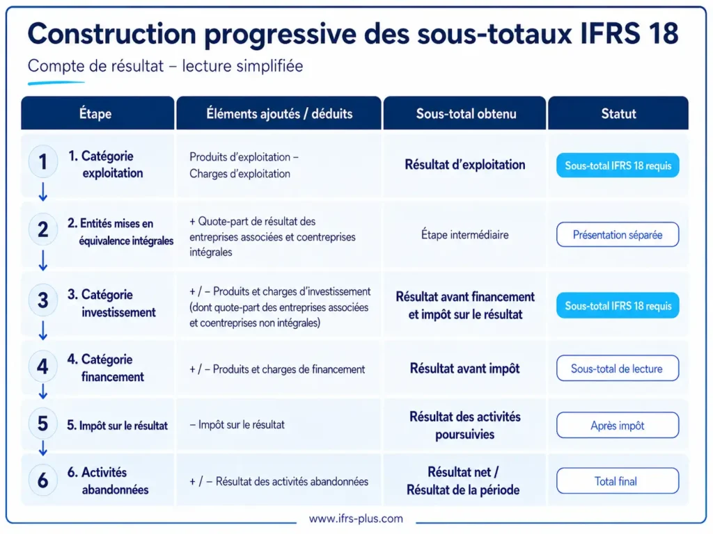 IFRS 18 - Construction des sous-totaux (1)