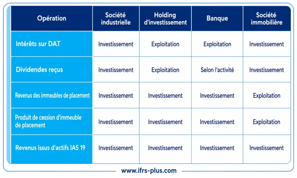 Tableu décisionnel IFRS 18 Catégorie P&L